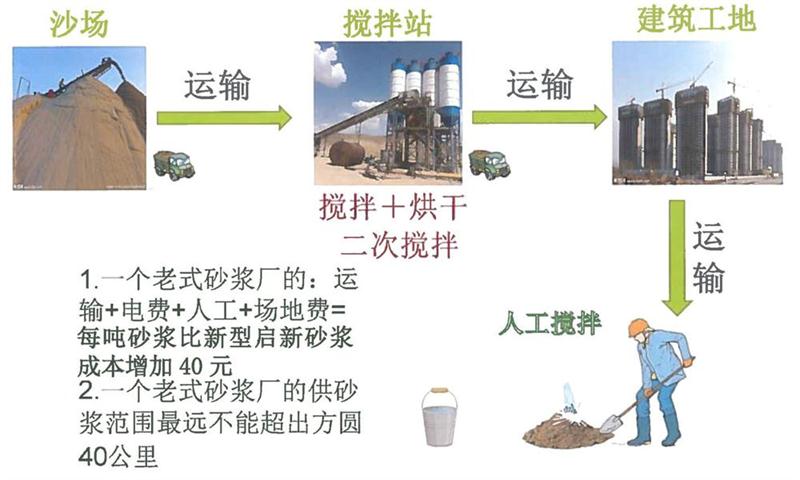 “老式砂漿廠”的弊病之多，革新勢(shì)在必行！(圖3)