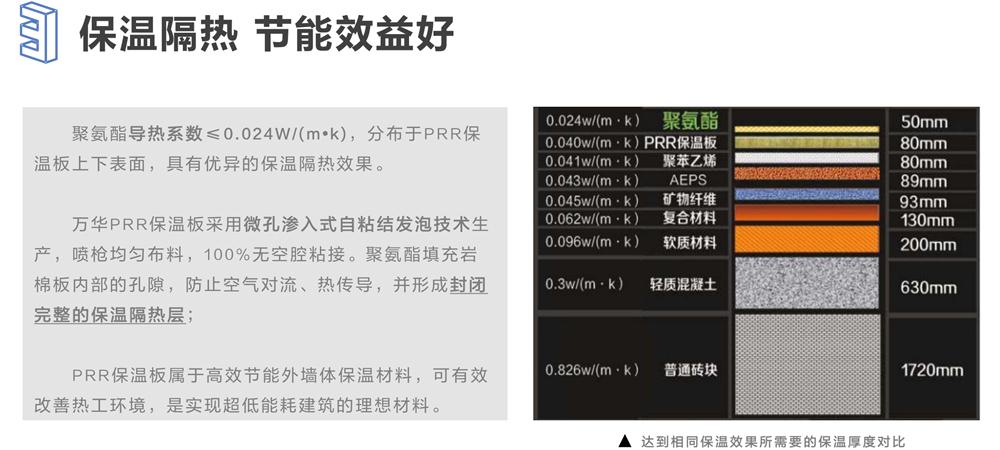 萬華PRR保溫板：A級(jí)，豎絲巖棉與硬泡聚氨酯復(fù)合一體！(圖6)