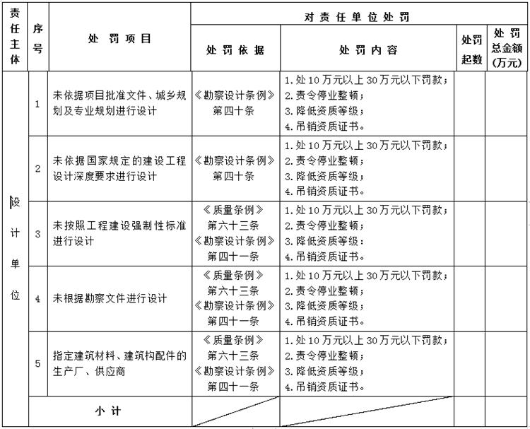 【建設(shè)工程各方質(zhì)量責(zé)任主體】行政處罰知多少？(圖3)