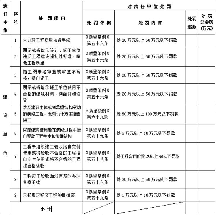 【建設(shè)工程各方質(zhì)量責(zé)任主體】行政處罰知多少？(圖1)