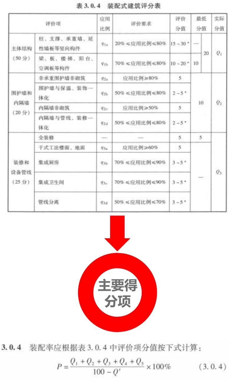 圍繞“泰安市裝配式建筑政策”分值考量！(圖5)