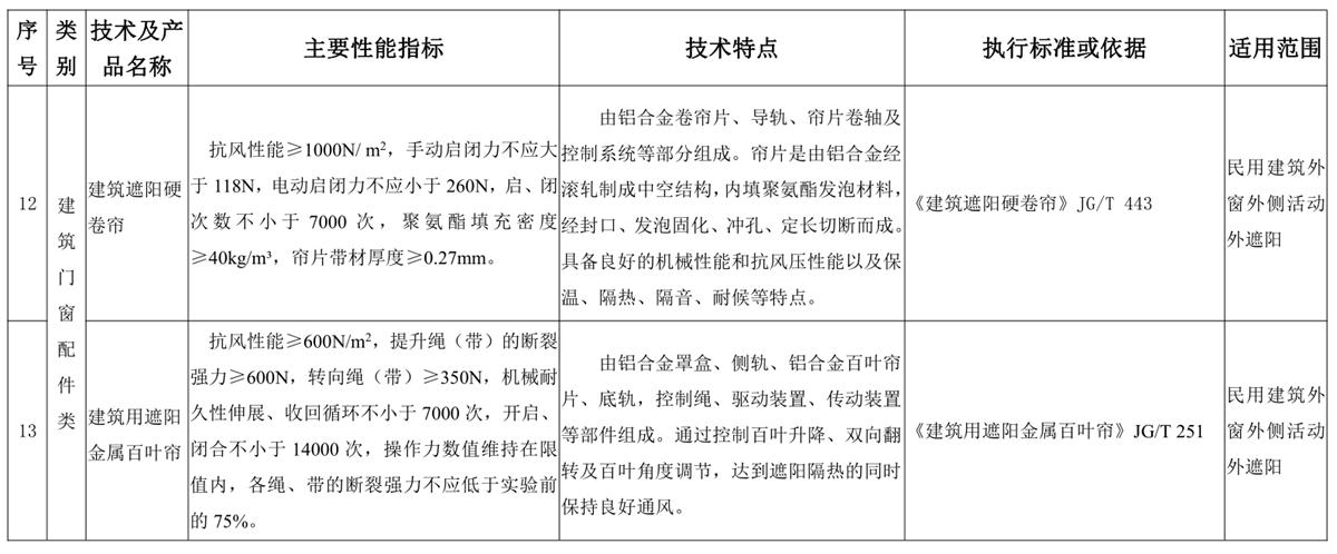 山東建筑門(mén)窗與配件類(lèi)：推廣使用、限制使用和禁止使用技術(shù)產(chǎn)品目錄(圖6)