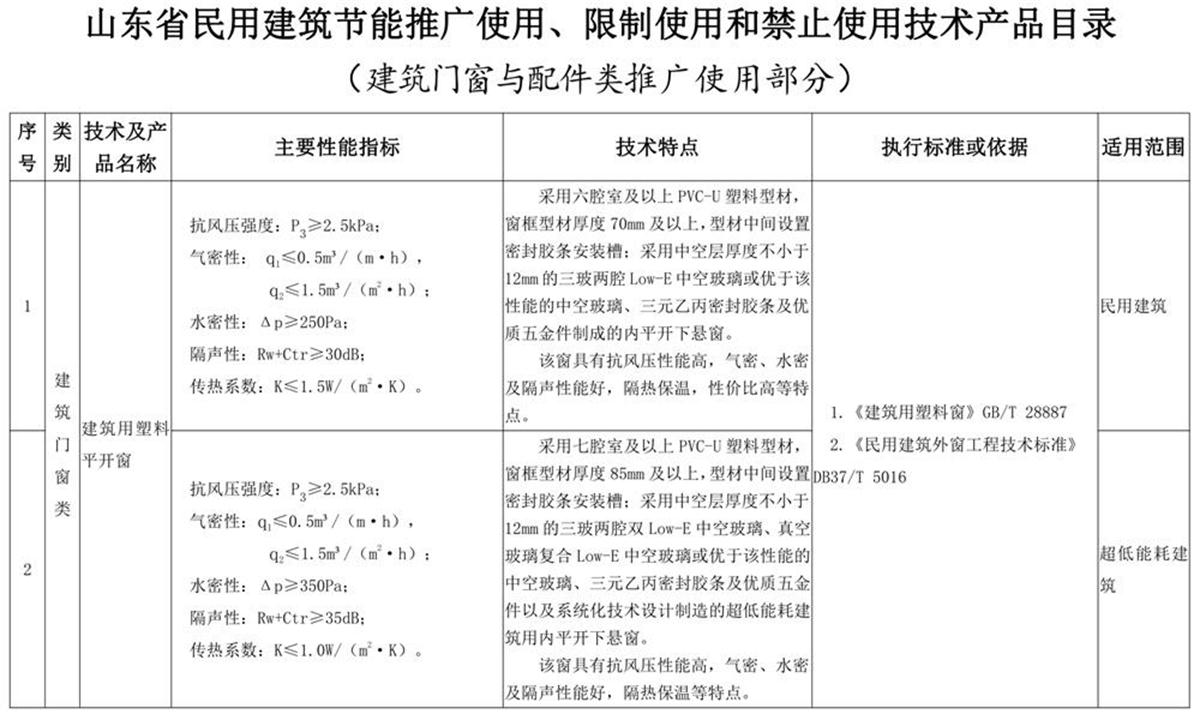 山東建筑門(mén)窗與配件類(lèi)：推廣使用、限制使用和禁止使用技術(shù)產(chǎn)品目錄(圖1)