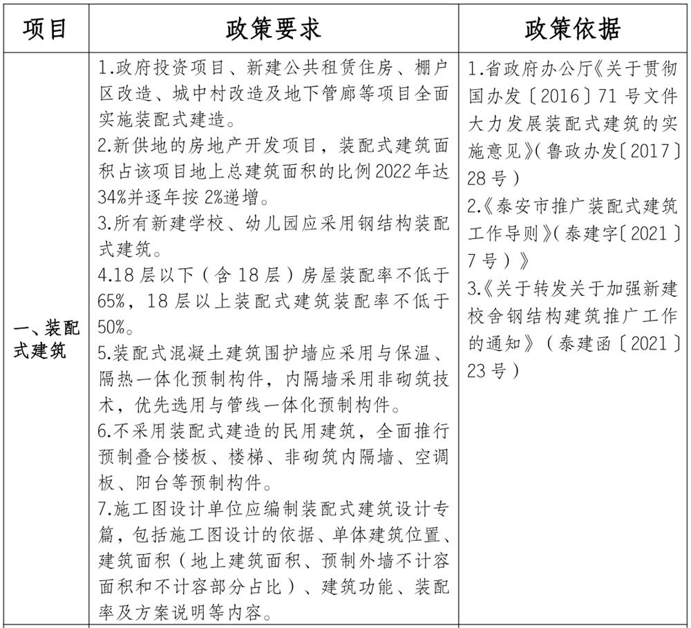 泰安市《工程設(shè)計、施工圖審查政策性清單》(圖1)