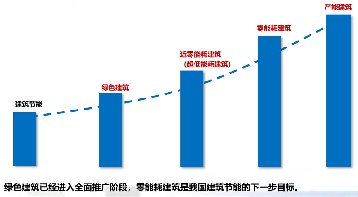零能耗建筑：常用技術(shù)措施如是說！(圖1)
