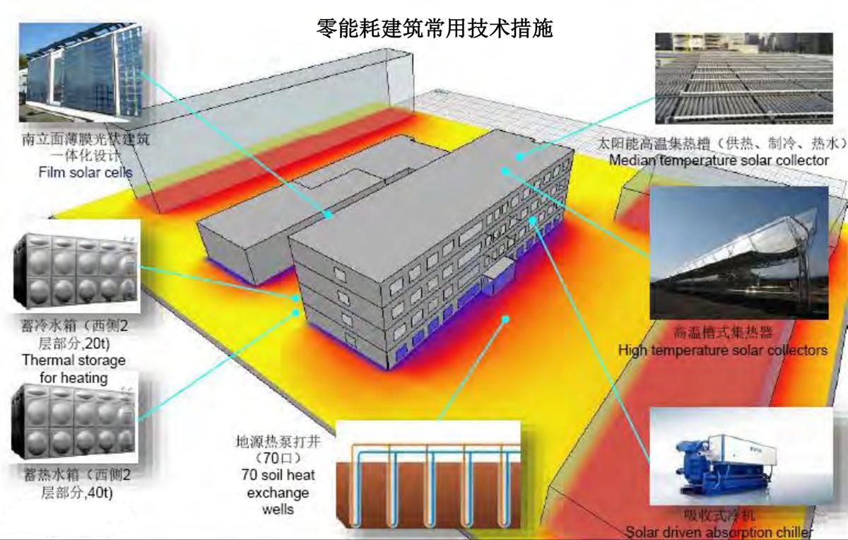 零能耗建筑：常用技術(shù)措施如是說！(圖6)