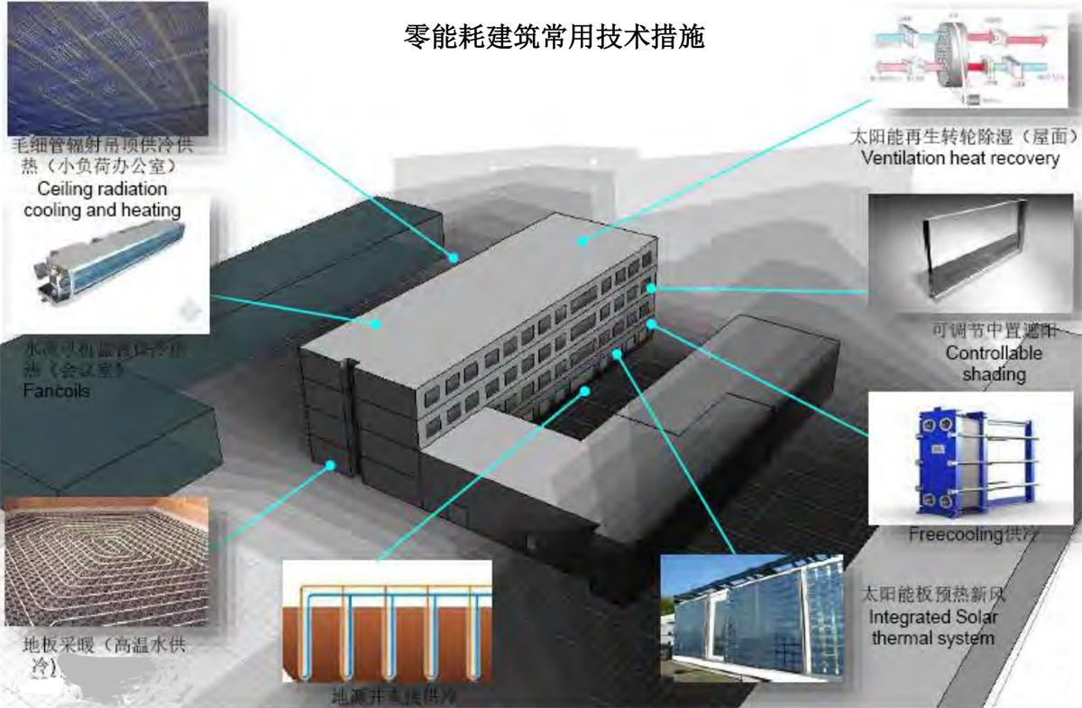 零能耗建筑：常用技術(shù)措施如是說！(圖7)