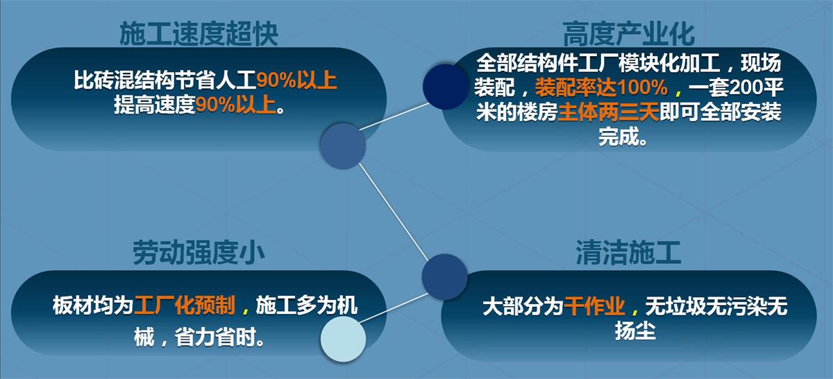 快速建房：打卡國內(nèi)、國外！(圖2)